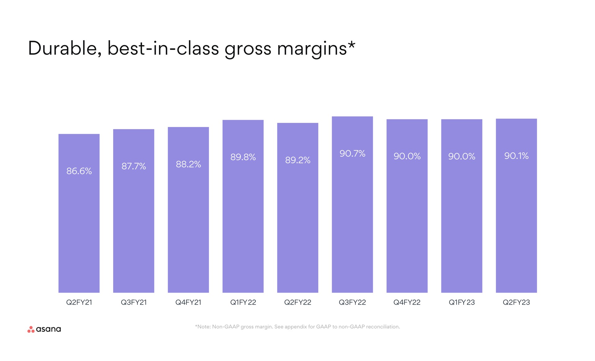 durable best in class gross margins | Asana