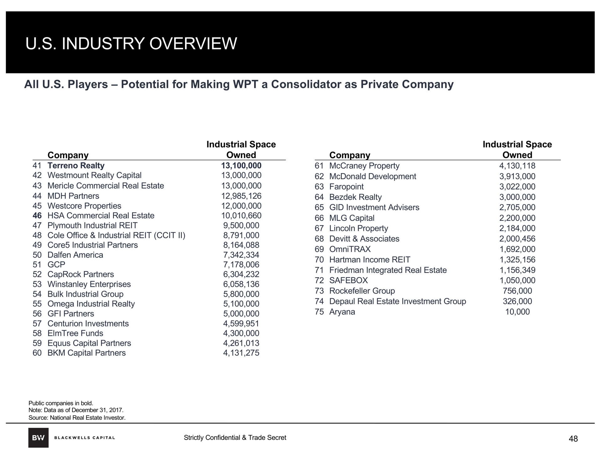 industry overview | Blackwells Capital