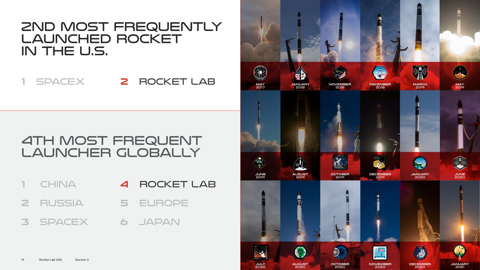 most frequently launched rocket in the rocket lab most frequent launcher globally china rocket lab russia japan | Rocket Lab