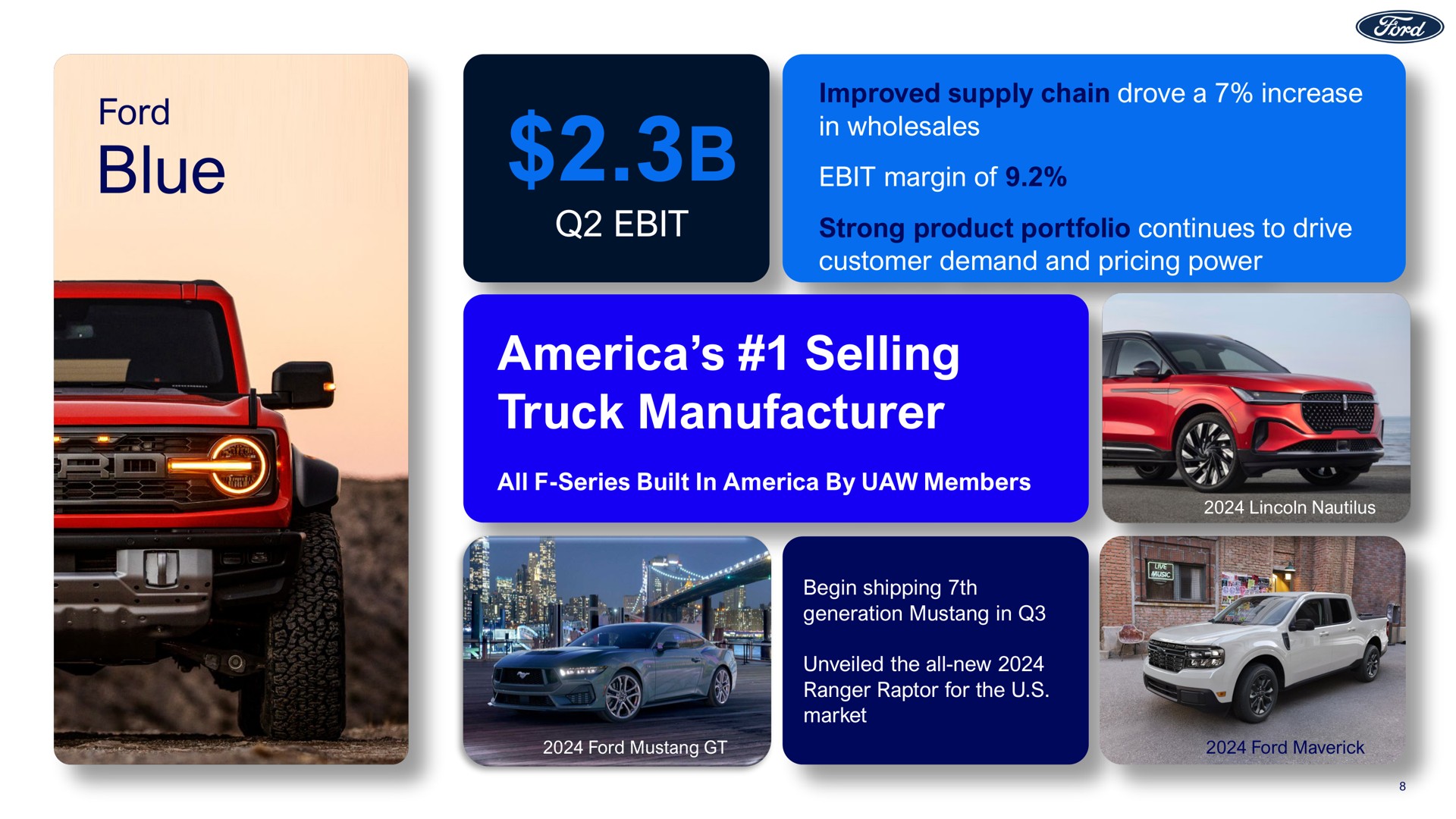 ford blue improved supply chain drove a increase in wholesales margin of strong product portfolio continues to drive customer demand and pricing power selling truck manufacturer | Ford