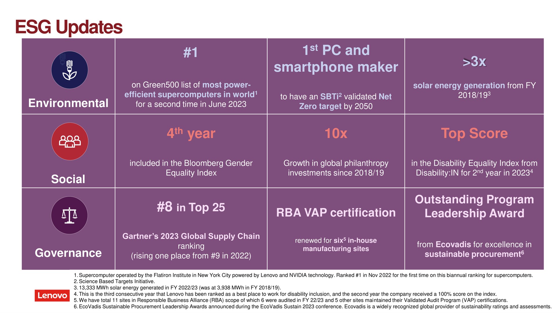 updates and maker year top score | Lenovo