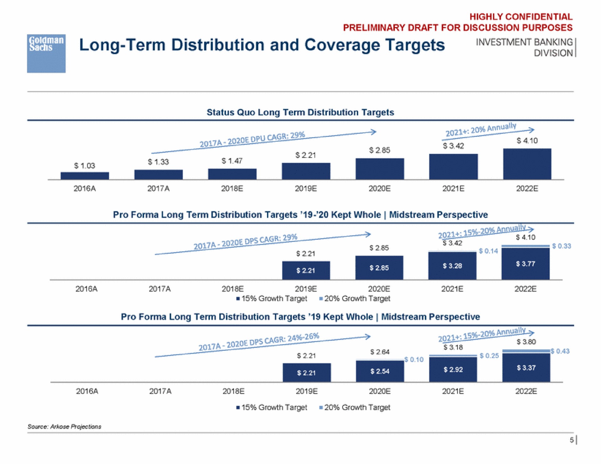 long term distribution and coverage targets banking | Goldman Sachs