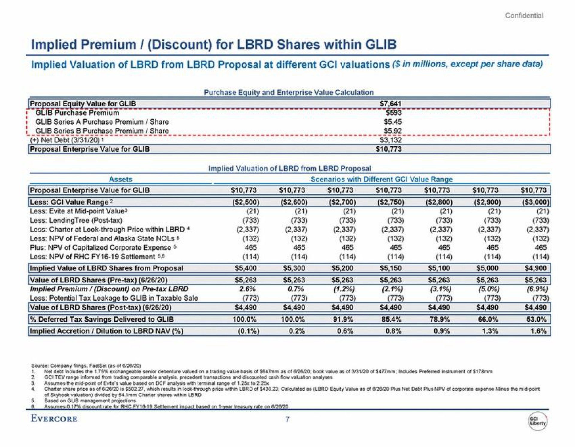 implied premium discount for shares within glib implied valuation of from proposal at different valuations in millions except per share data implied premium discount on tax | Evercore