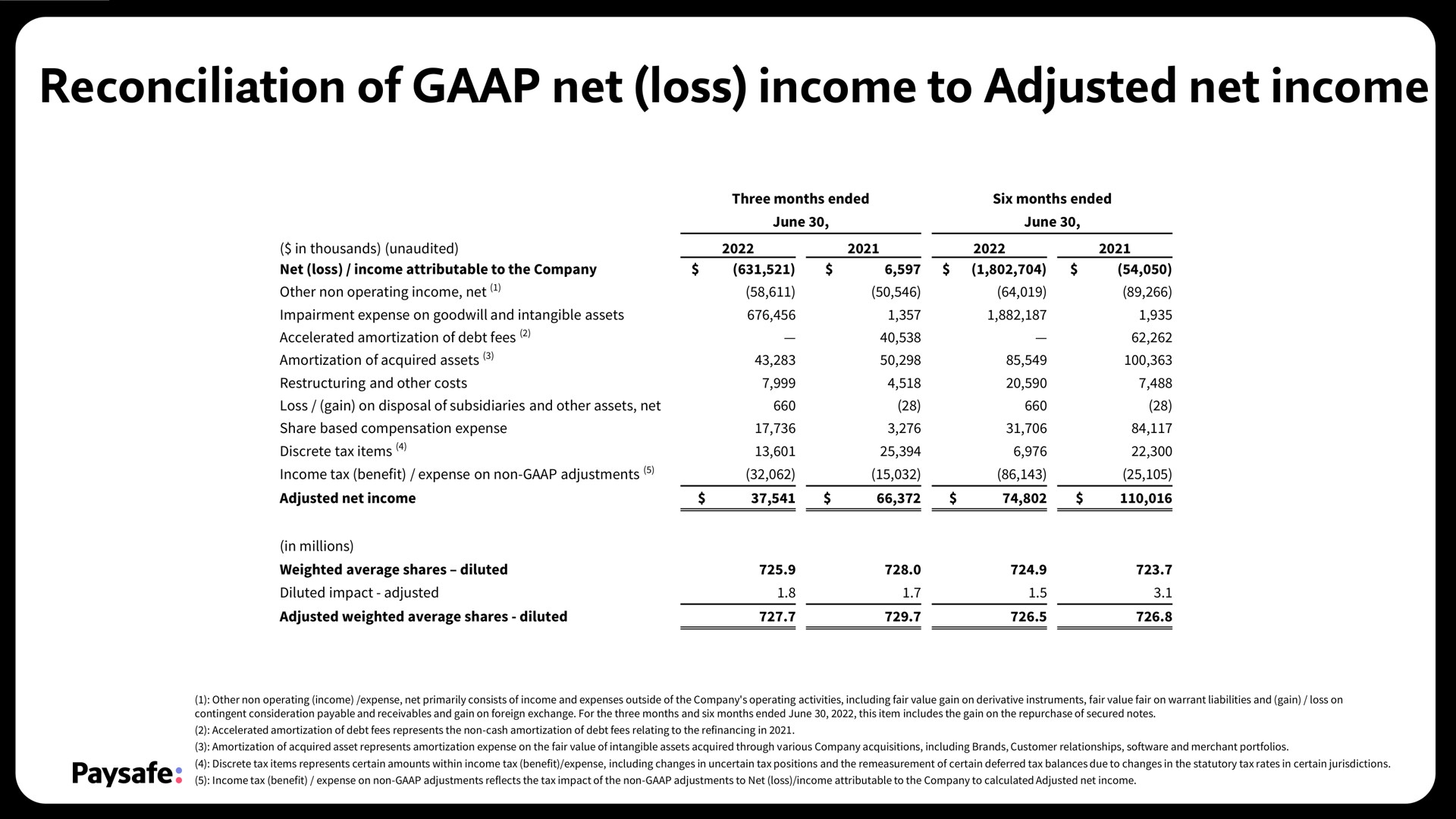 reconciliation of net loss income to adjusted net income | Paysafe