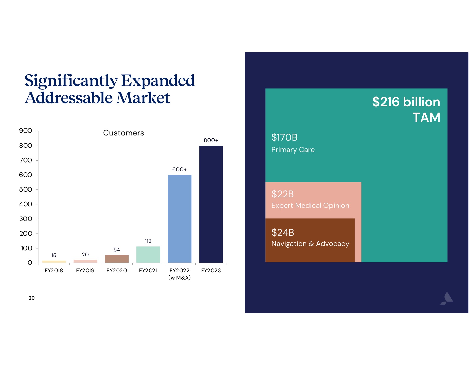 significantly expanded market yale | Accolade