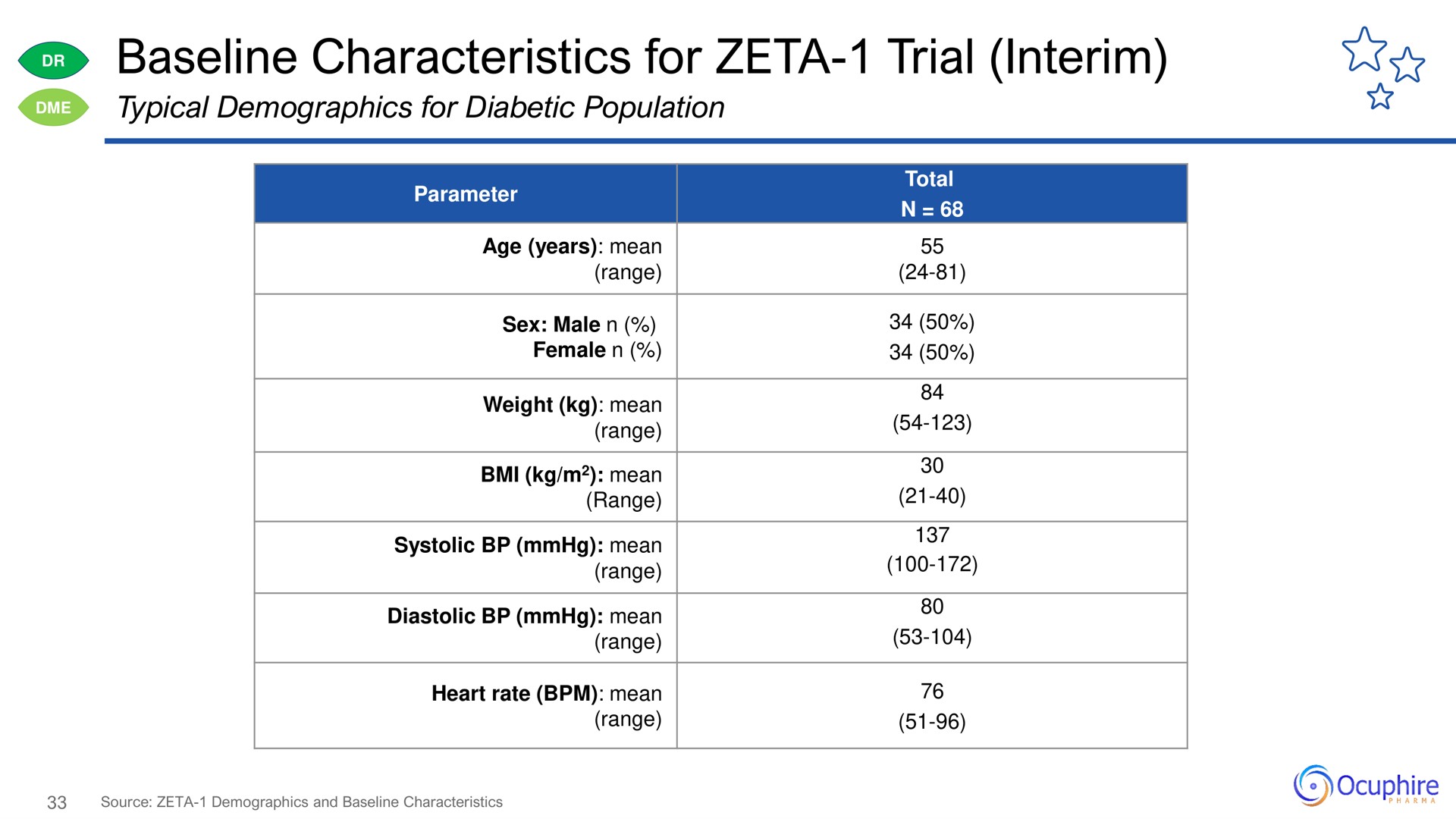 characteristics for zeta trial interim | Ocuphire Pharma