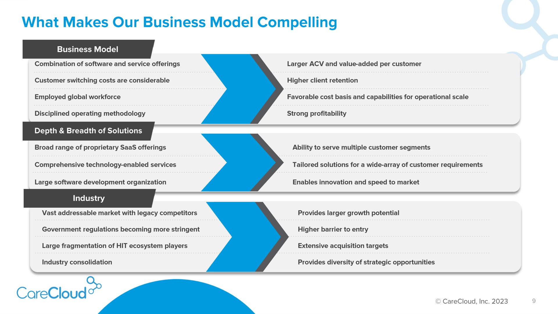 what makes our business model compelling | CareCloud
