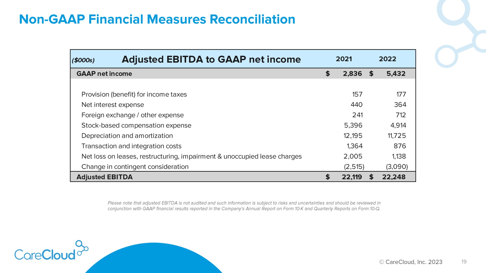 non financial measures reconciliation adjusted to net income | CareCloud