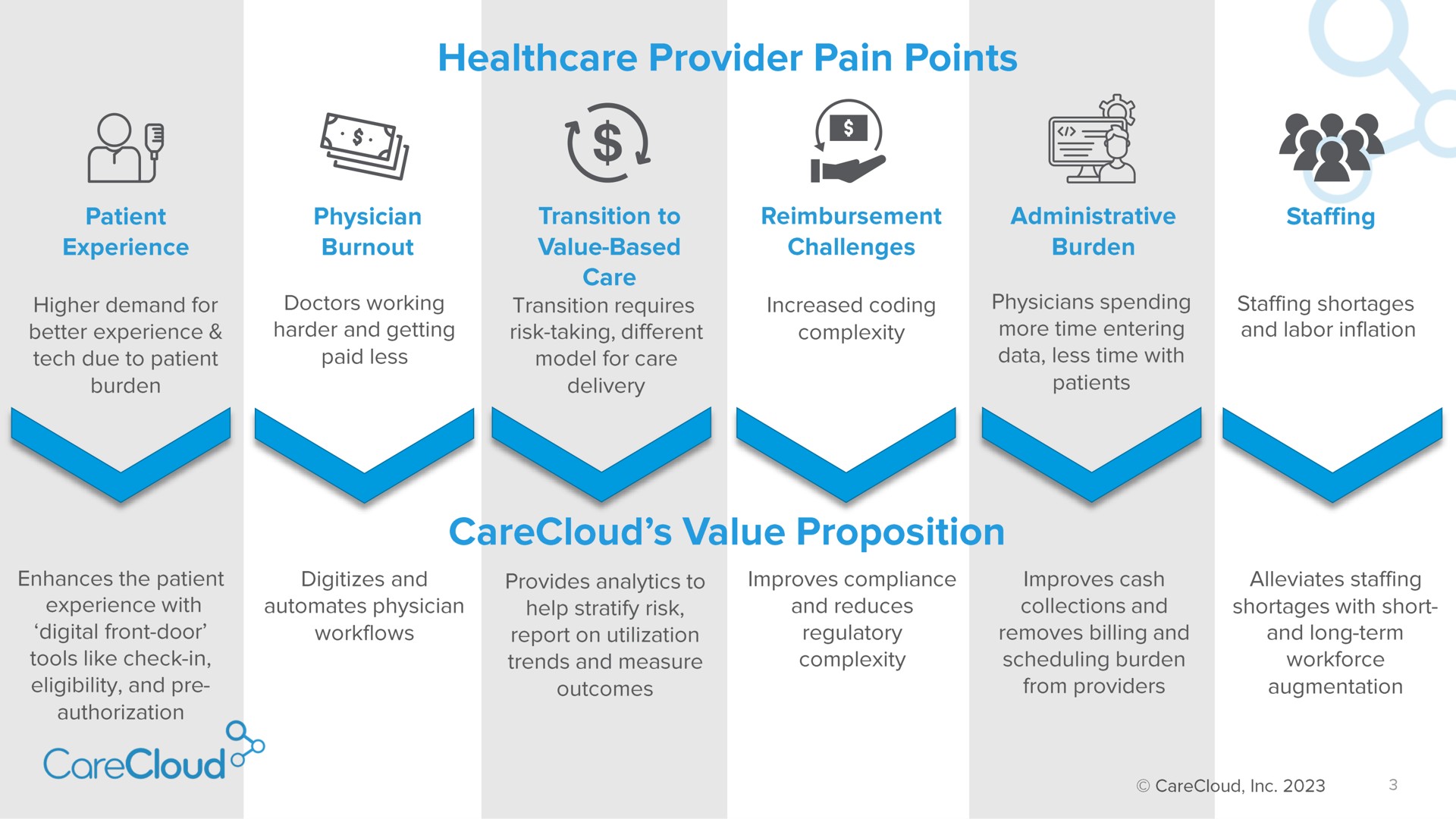 provider pain points value proposition | CareCloud