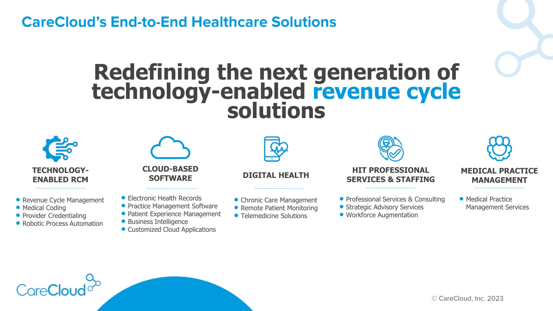 redefining the next generation of technology enabled revenue cycle solutions end to end | CareCloud