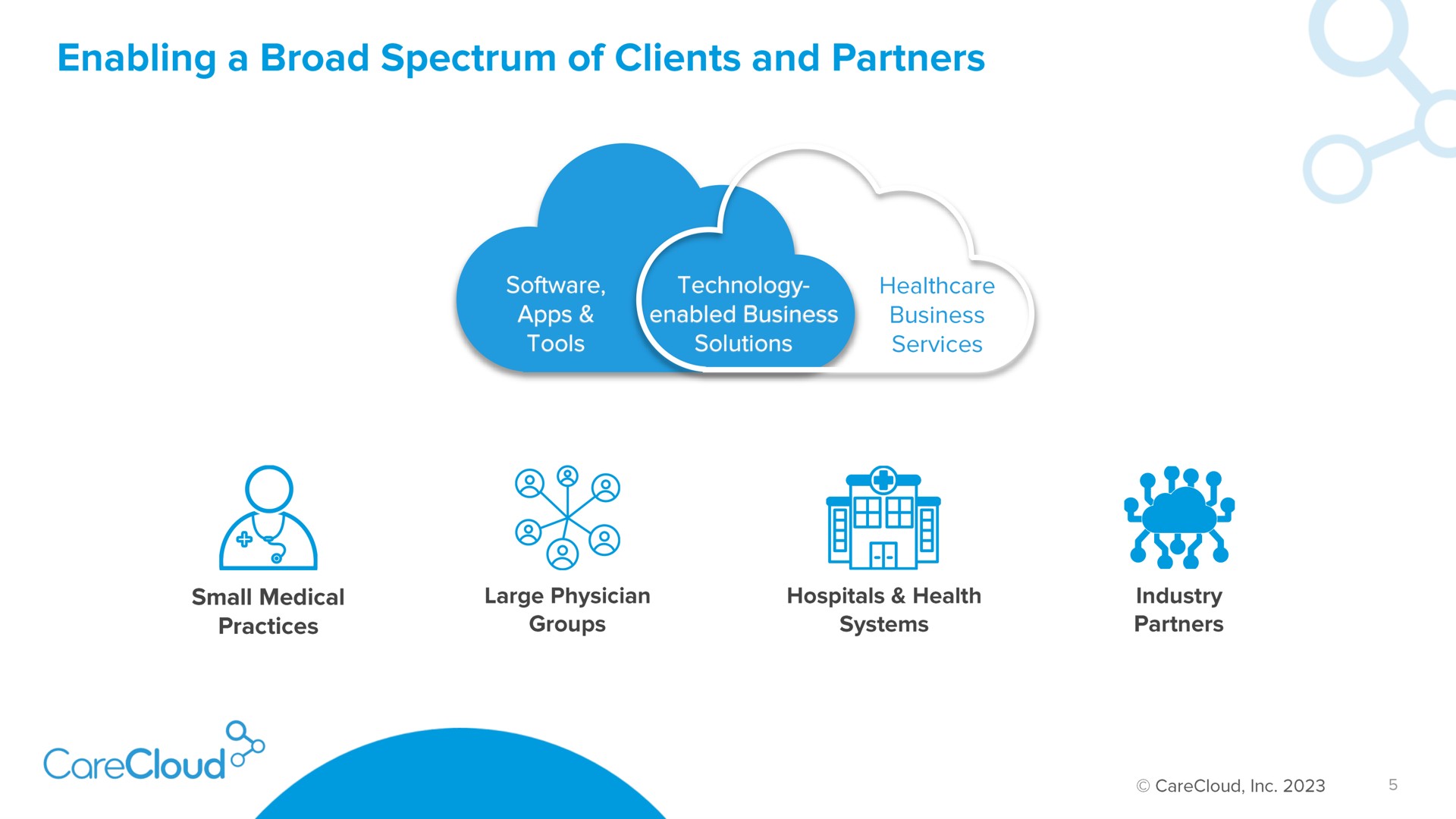 enabling a broad spectrum of clients and partners | CareCloud