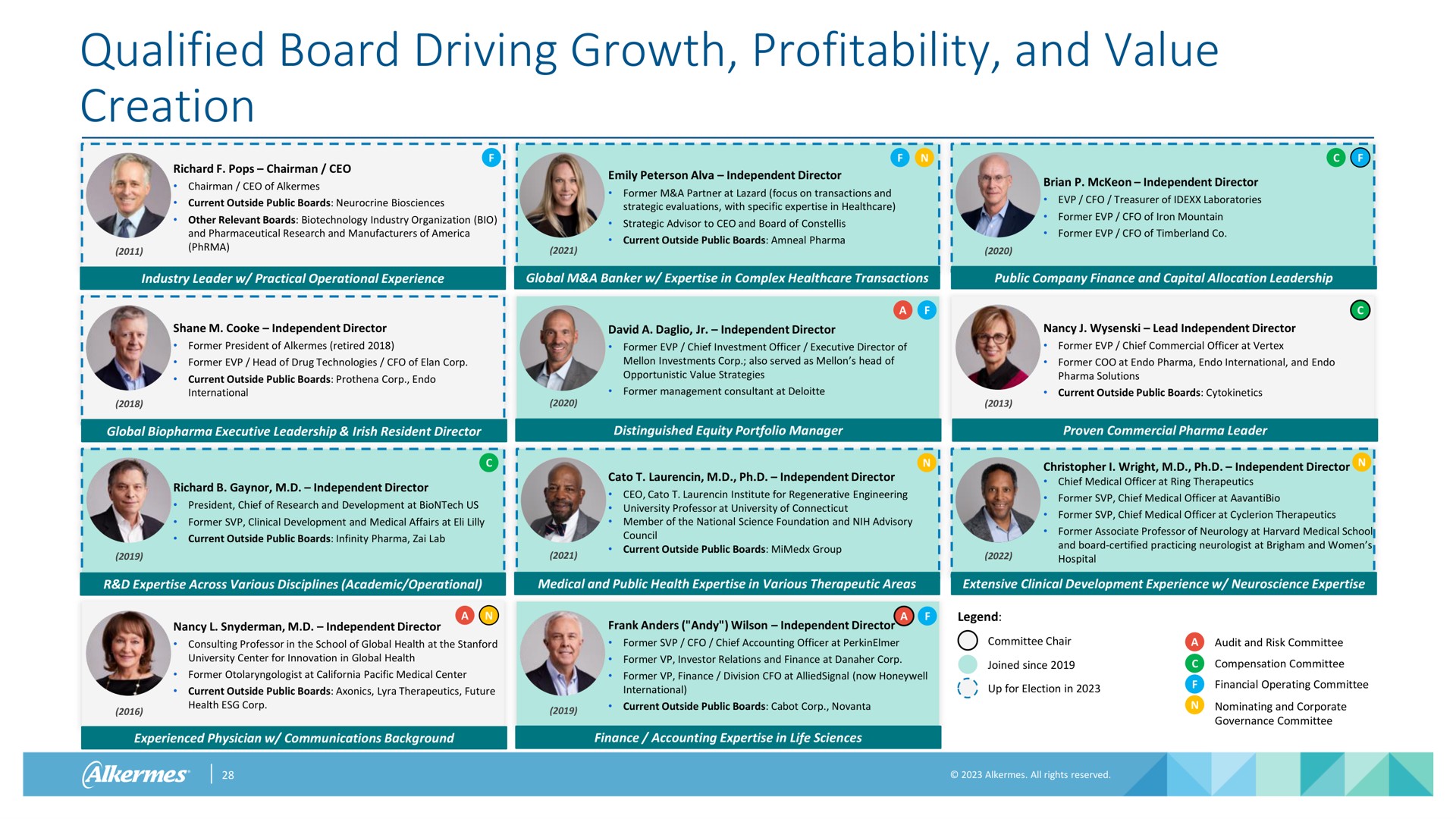 qualified board driving growth profitability and value creation | Alkermes