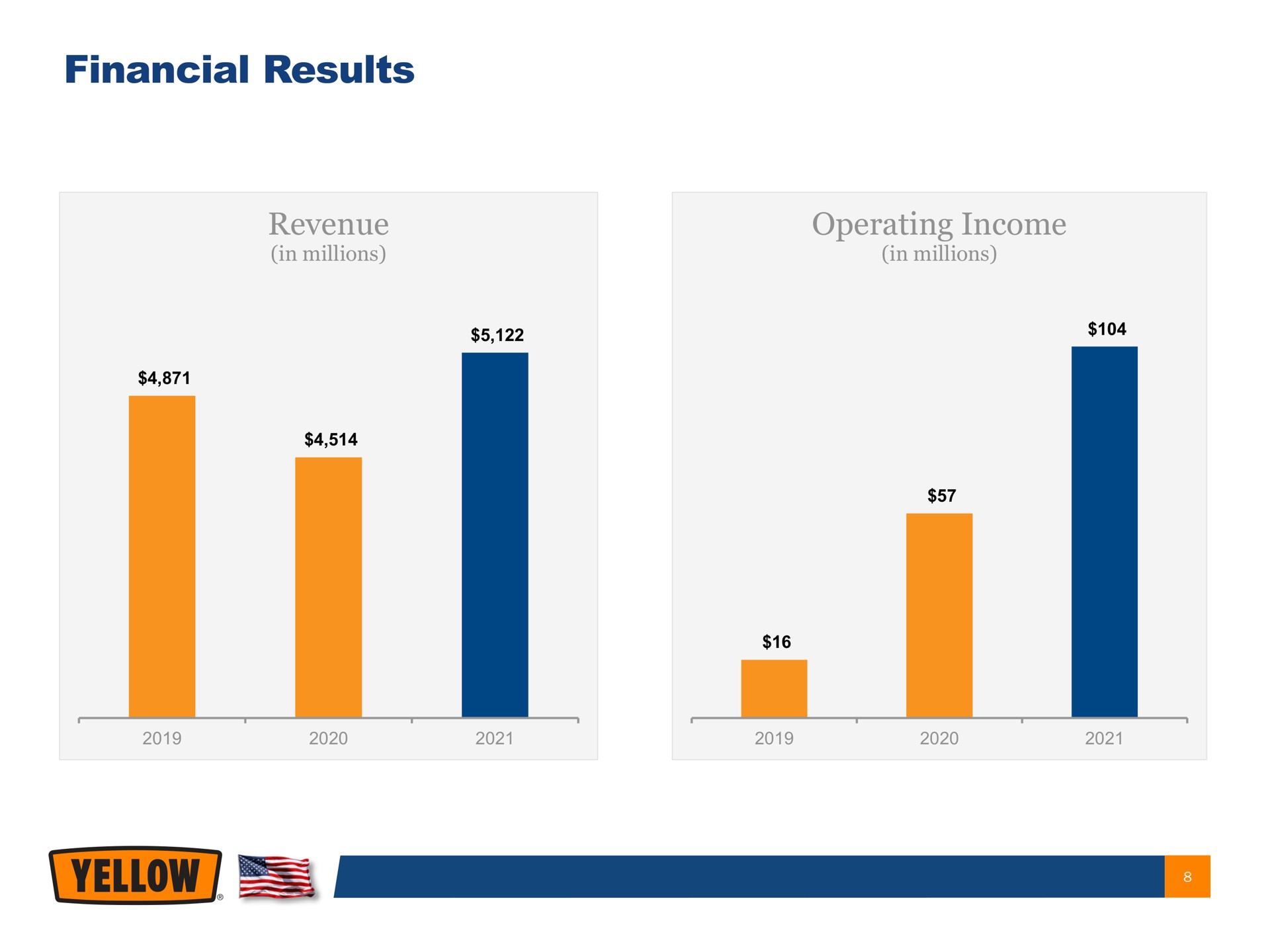 financial results revenue operating income | Yellow Corporation