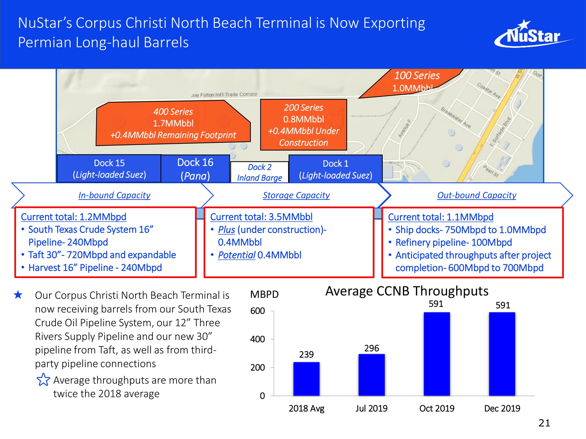 corpus north beach terminal is now exporting long haul barrels | NuStar Energy