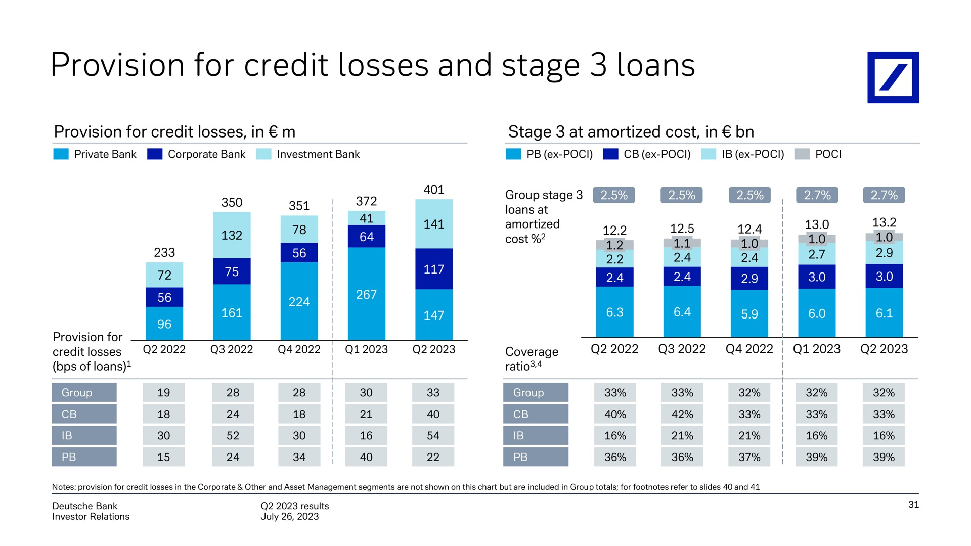 provision for credit losses and stage loans group | Deutsche Bank
