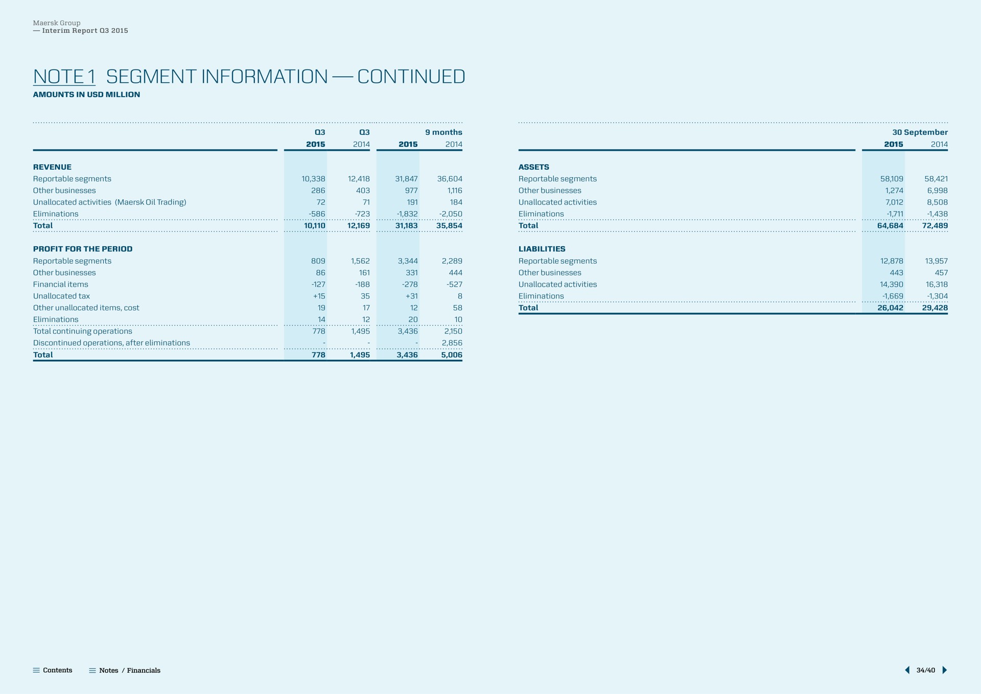 note segment information continued note total | Maersk