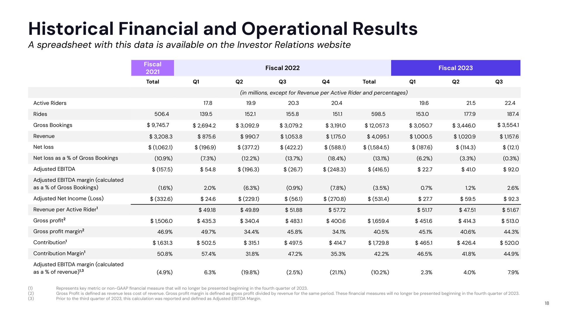 historical financial and operational results | Lyft