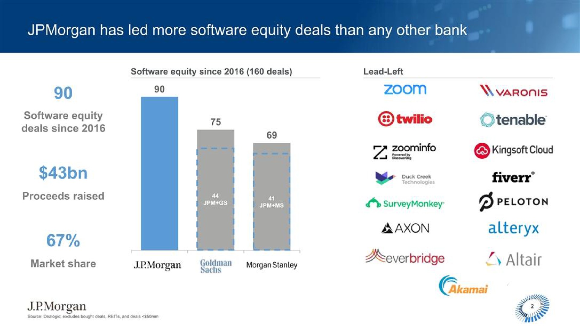 has led more equity deals than any other bank zoom tenable cloud axon peloton | J.P.Morgan
