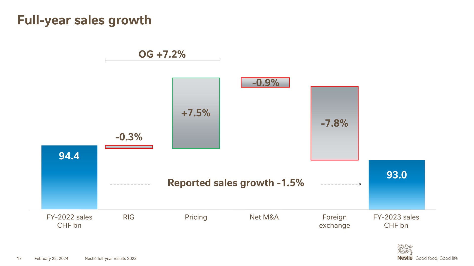 full year sales growth | Nestle