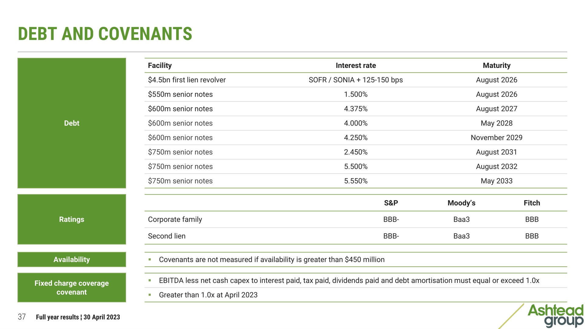 debt and covenants | Ashtead Group