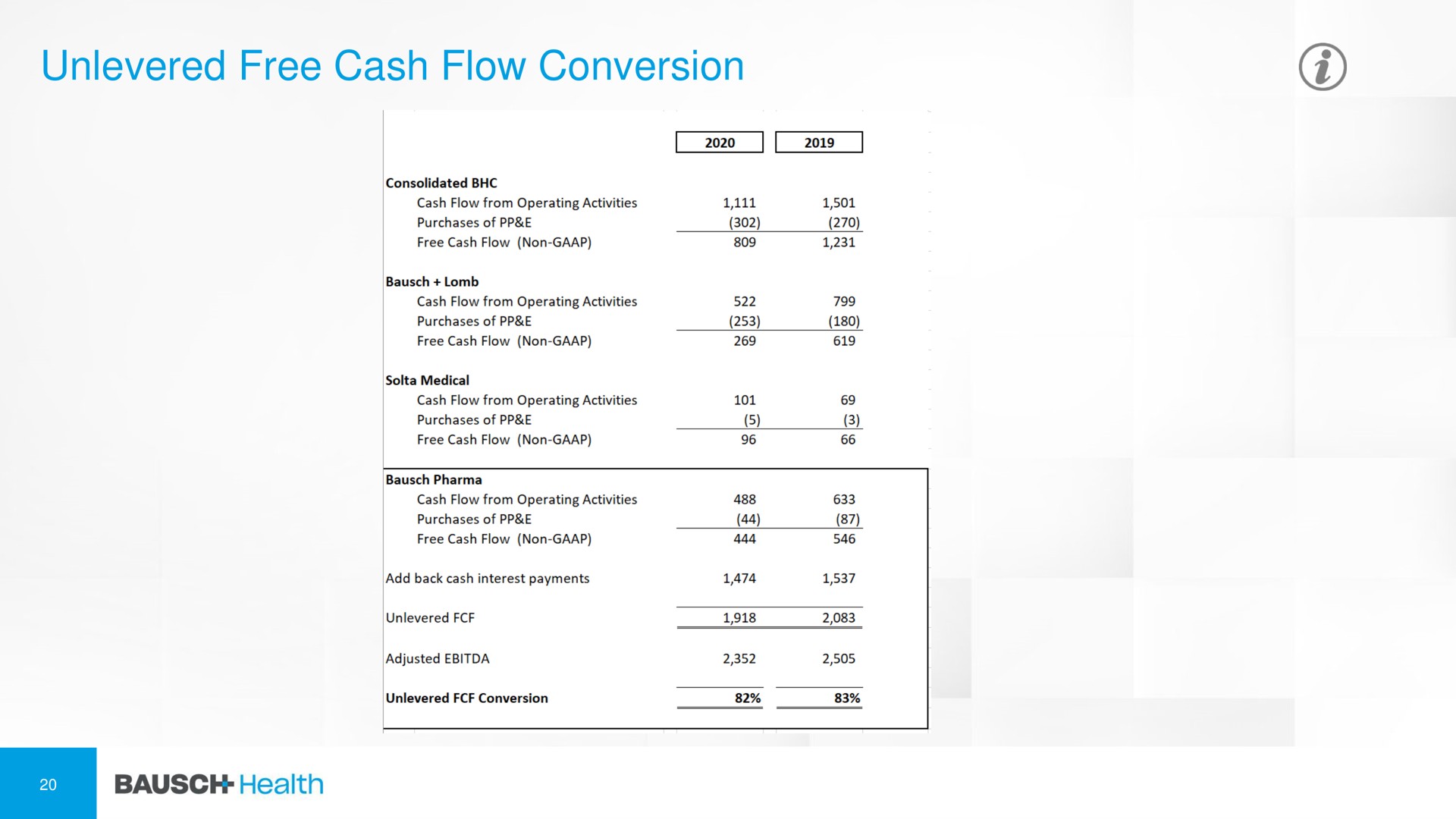 free cash flow conversion | Bausch Health Companies