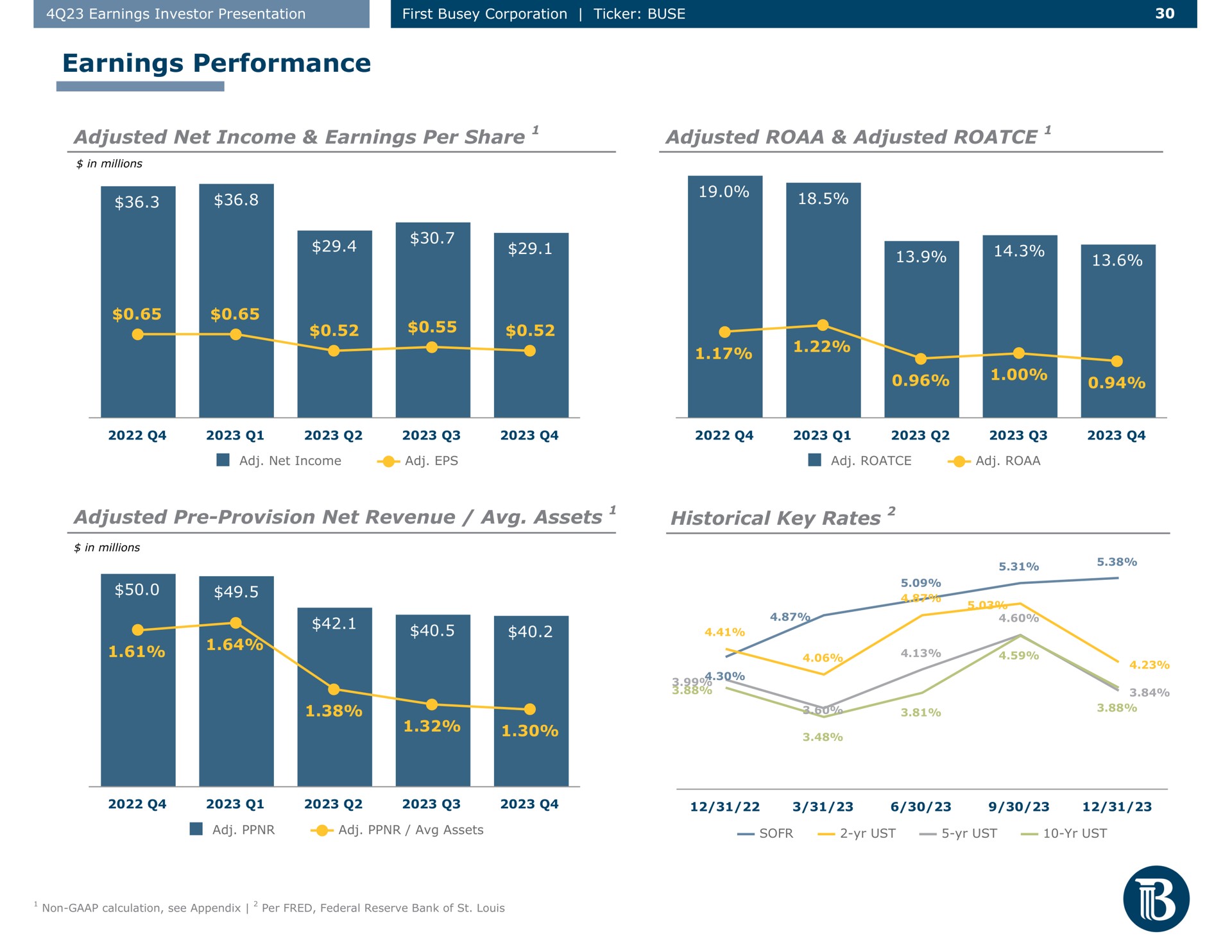 earnings performance adjusted net income earnings per share adjusted adjusted adjusted provision net revenue assets historical key rates i ust ust ust | First Busey