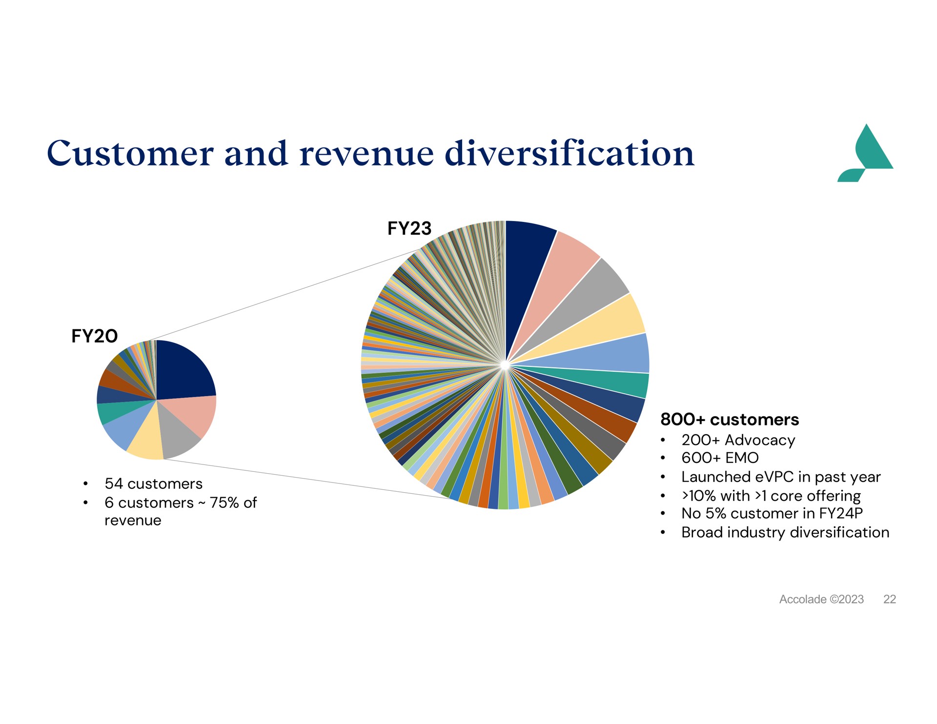 customer and revenue diversification a | Accolade