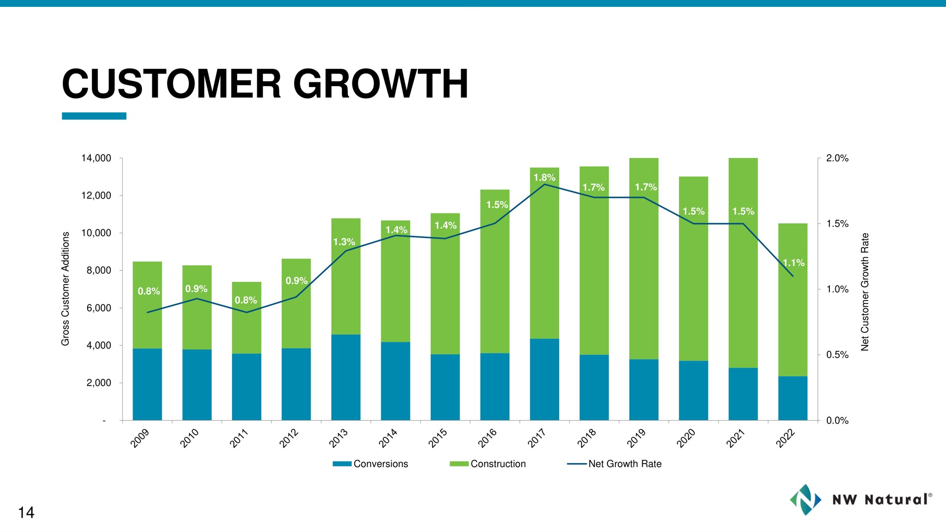 customer growth | NW Natural Holdings