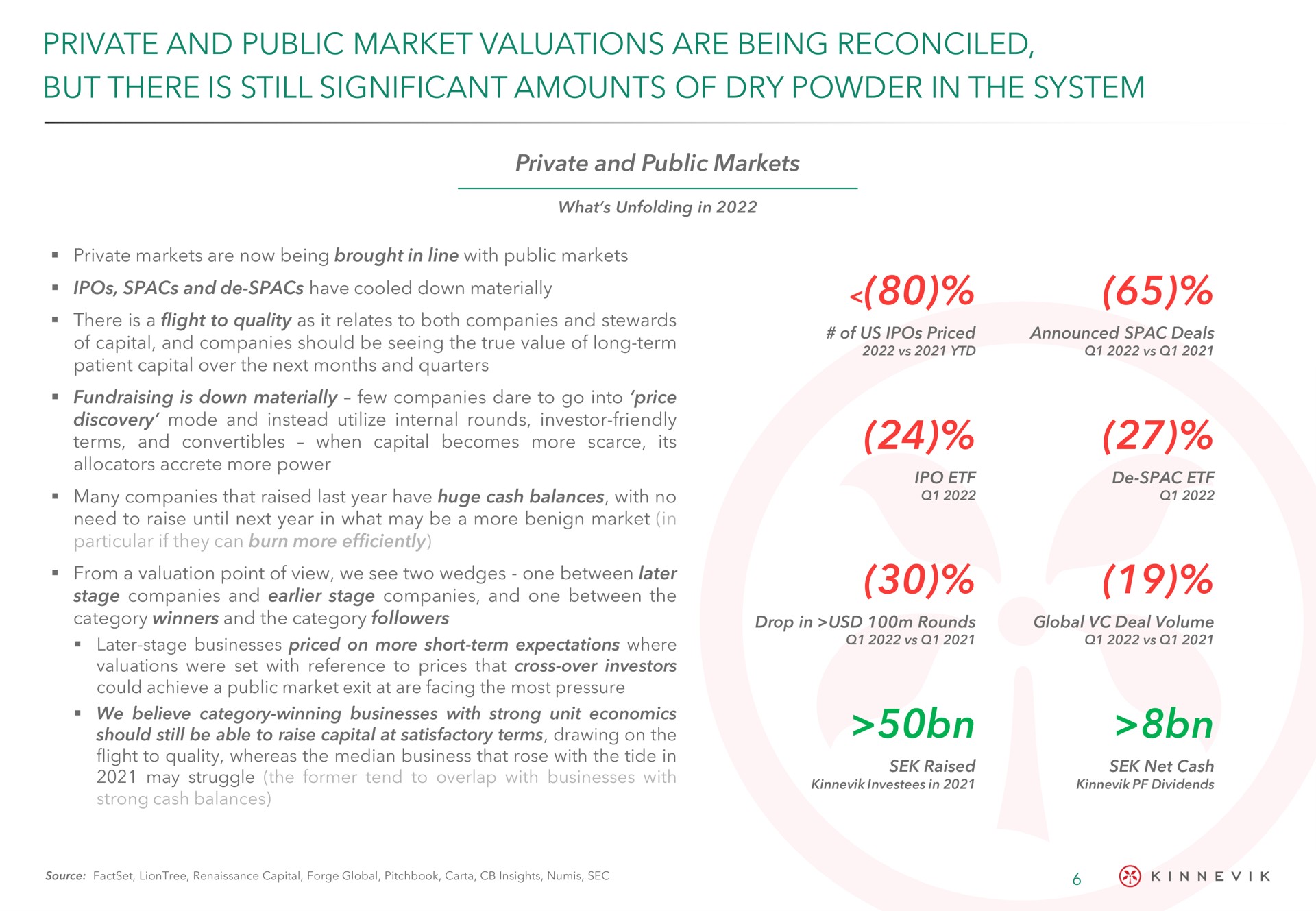 private and public market valuations are being reconciled but there is still significant amounts of dry powder in the system | Kinnevik