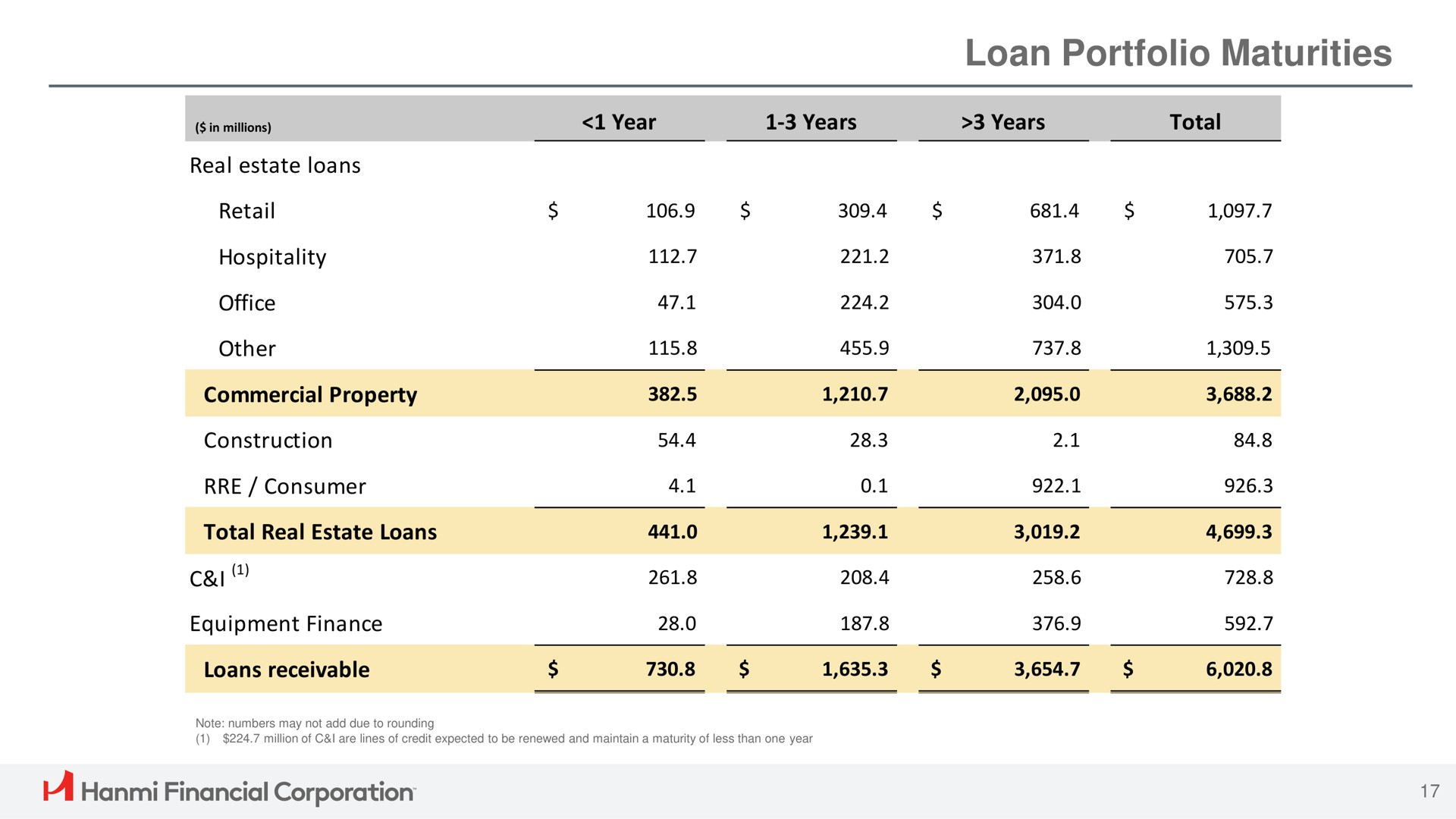 loan portfolio maturities a financial corporation | Hanmi Financial