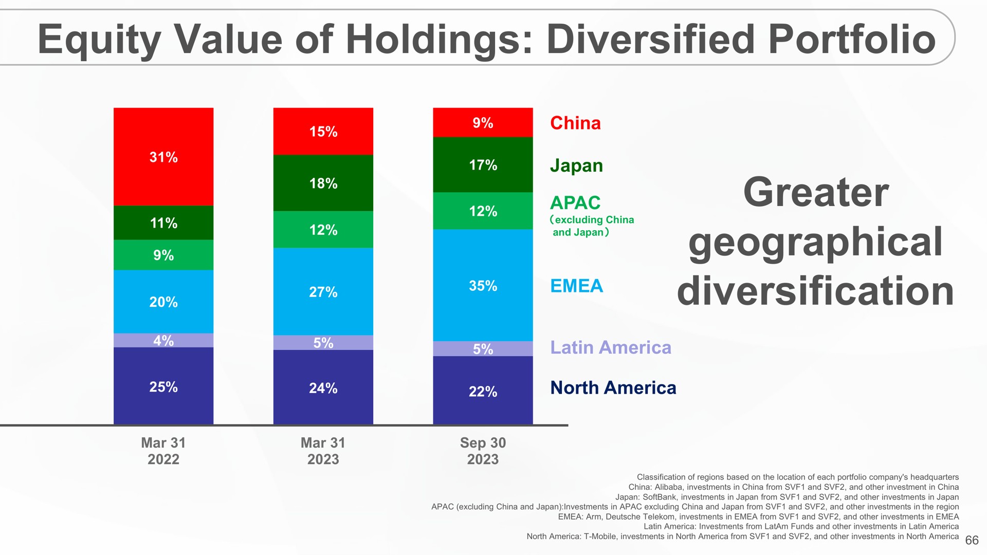 equity value of holdings diversified portfolio greater geographical diversification a | SoftBank
