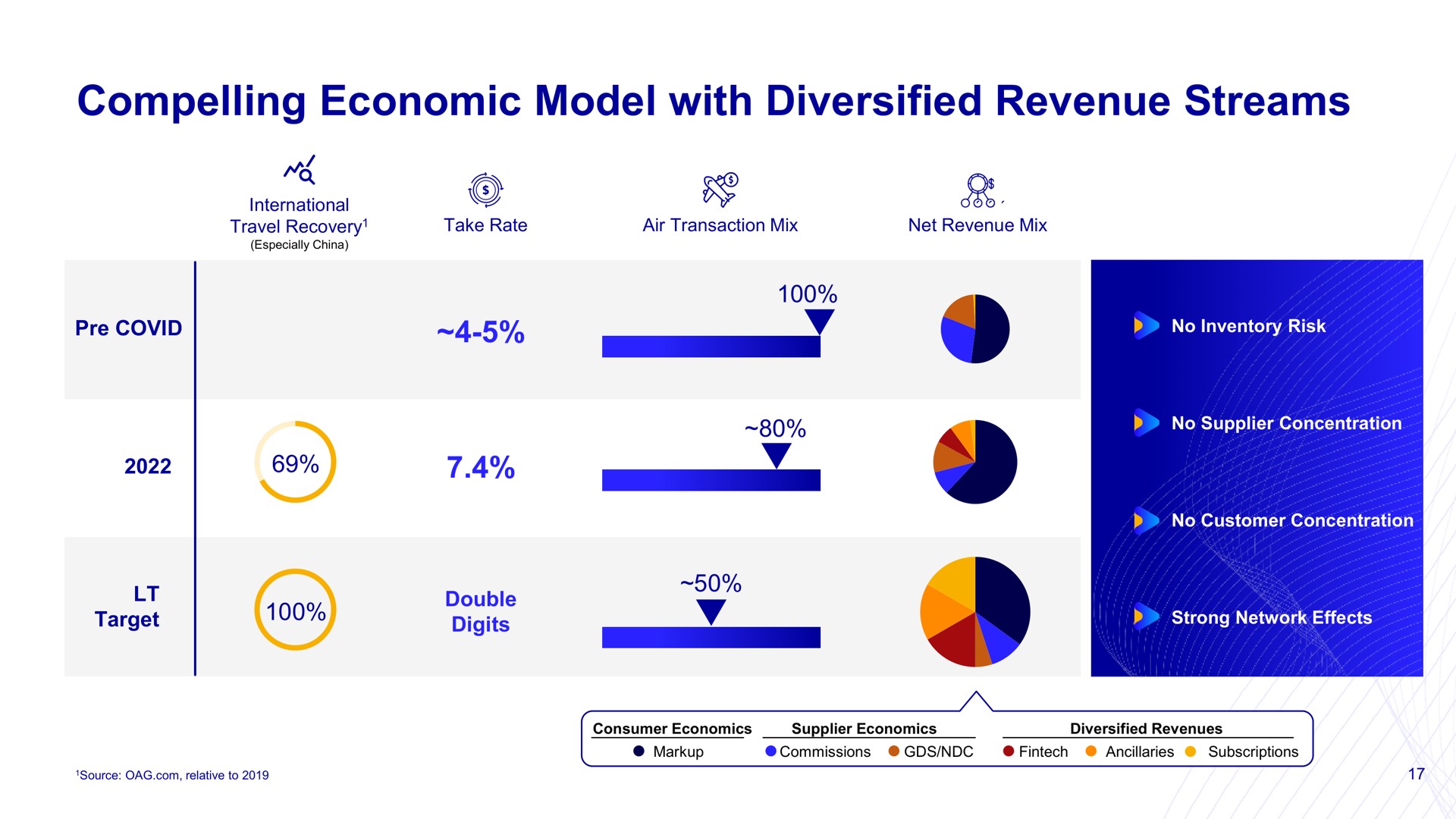 compelling economic model with diversified revenue streams | Mondee