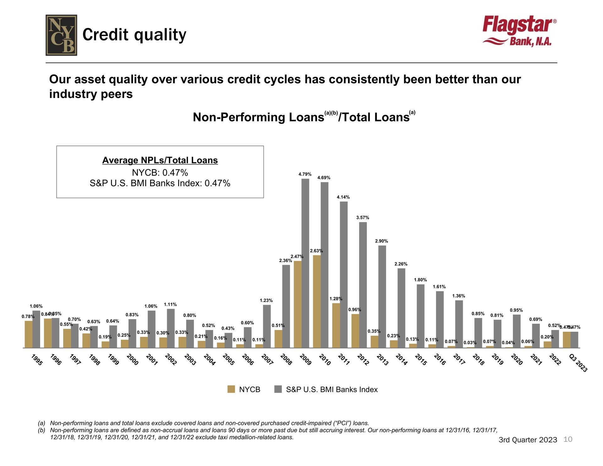 credit quality | New York Community Bancorp