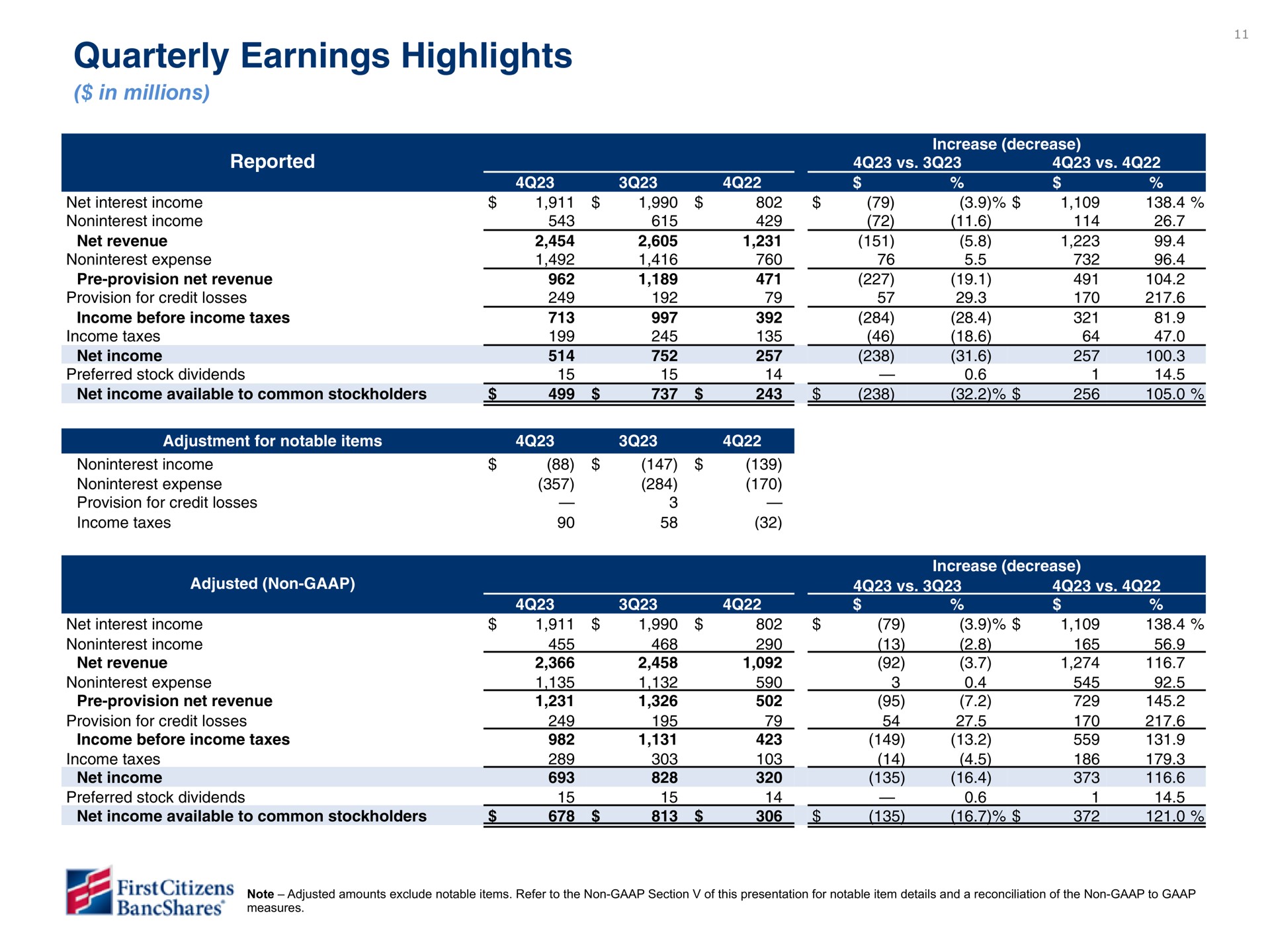 quarterly earnings highlights | First Citizens BancShares