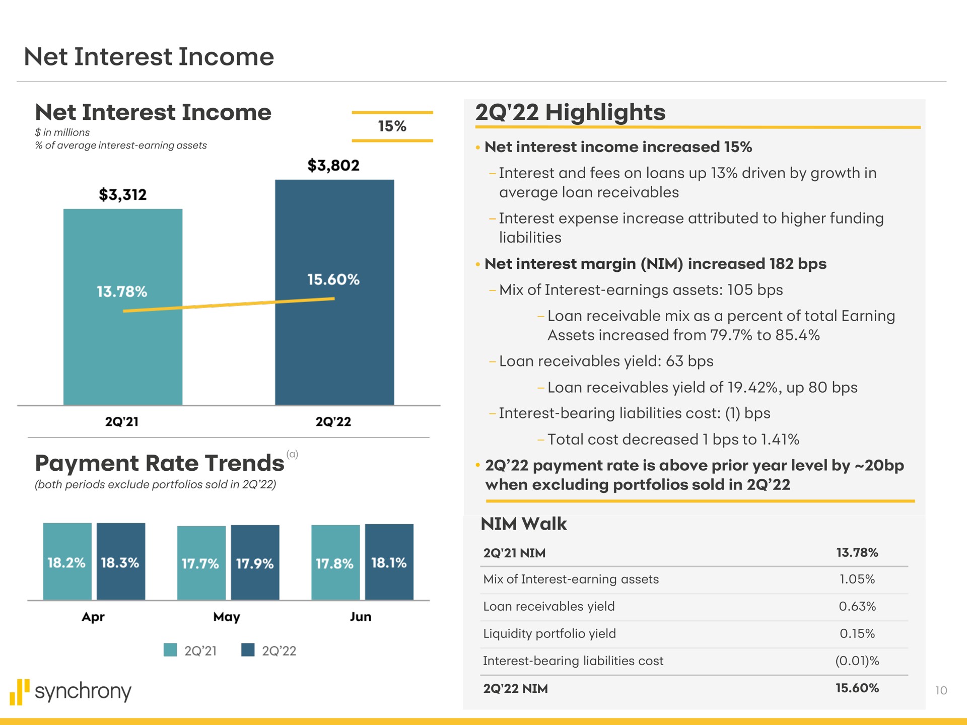 net interest income net interest income highlights payment rate trends nim walk synchrony is above prior year level by | Synchrony Financial