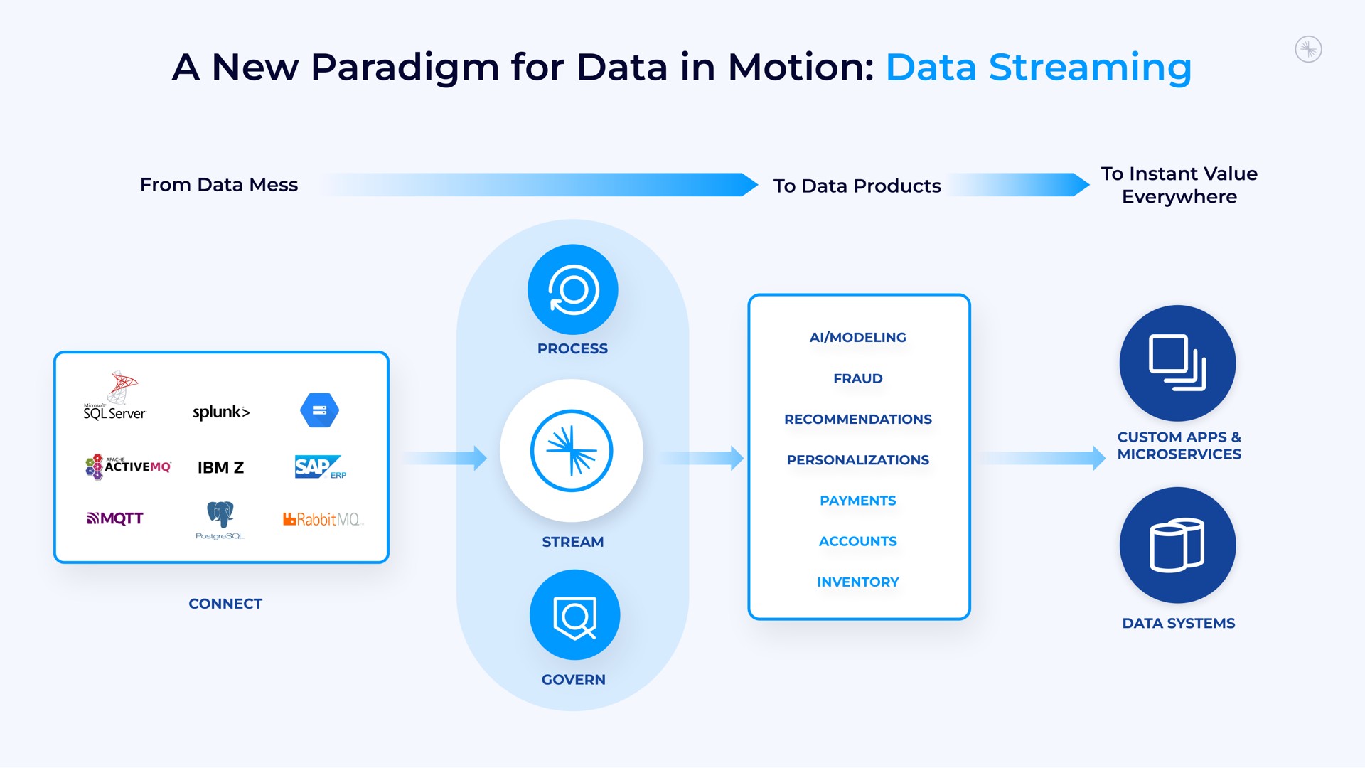 a new paradigm for data in motion data streaming | Confluent