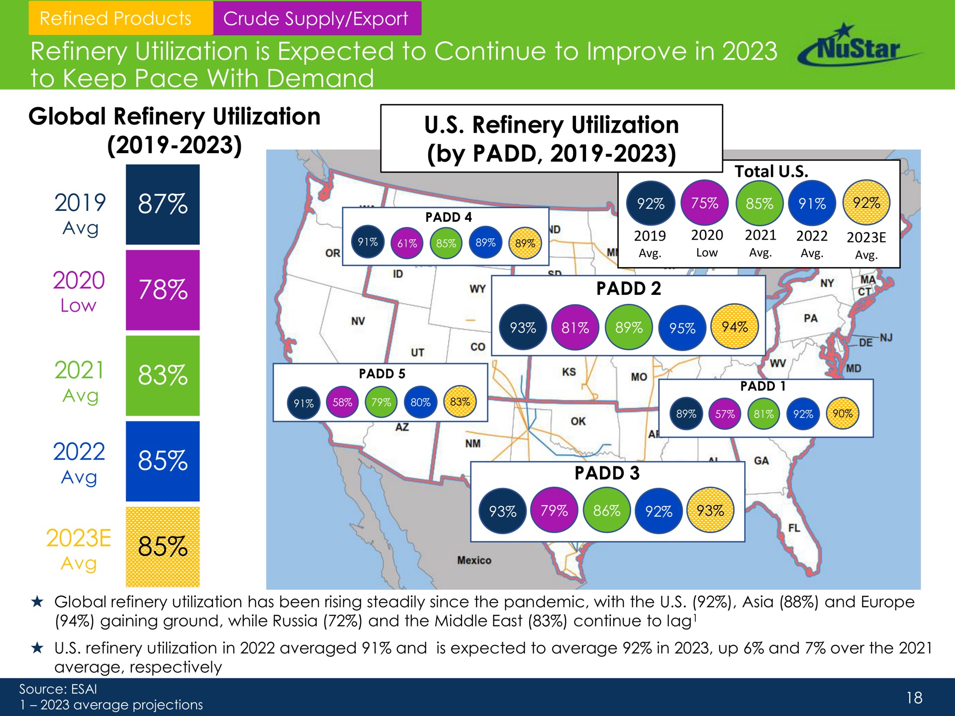 refinery utilization is expected to continue to improve in to keep pace with demand global refinery utilization refinery utilization by i fern eyed stow | NuStar Energy