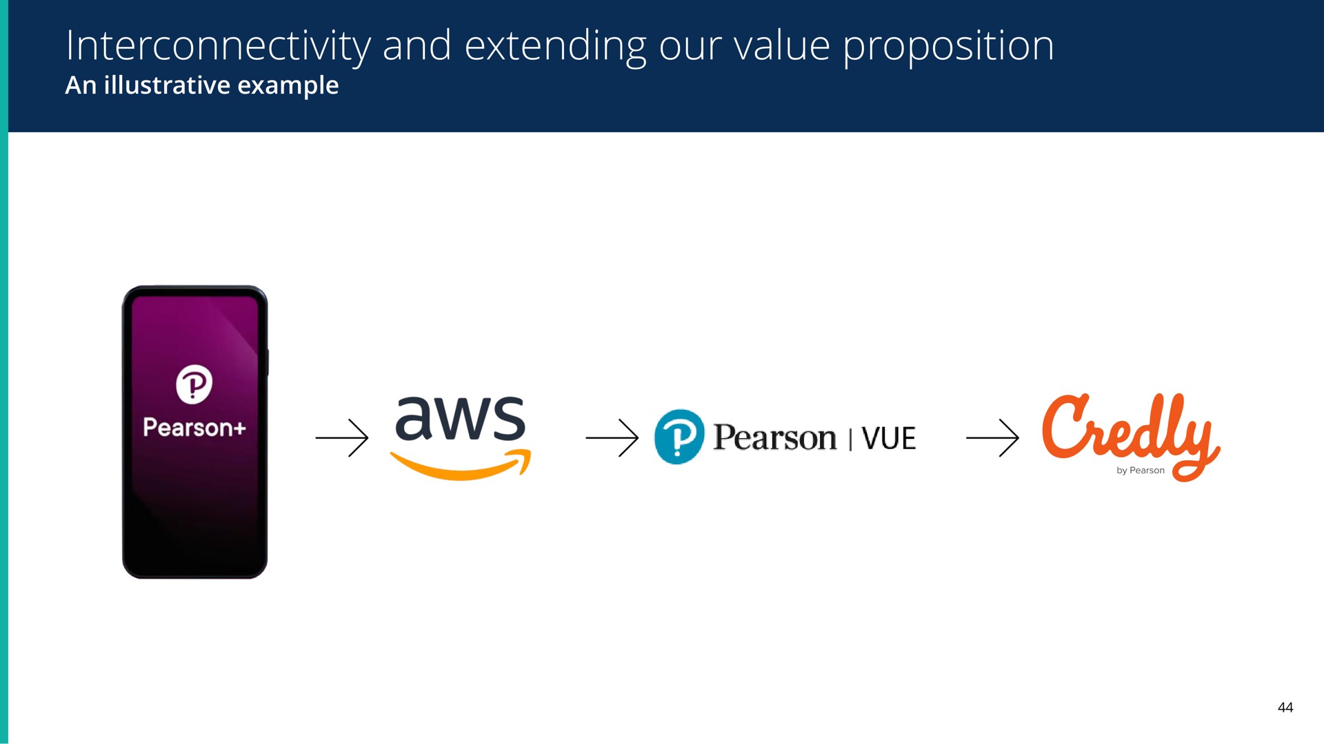 and extending our value proposition | Pearson