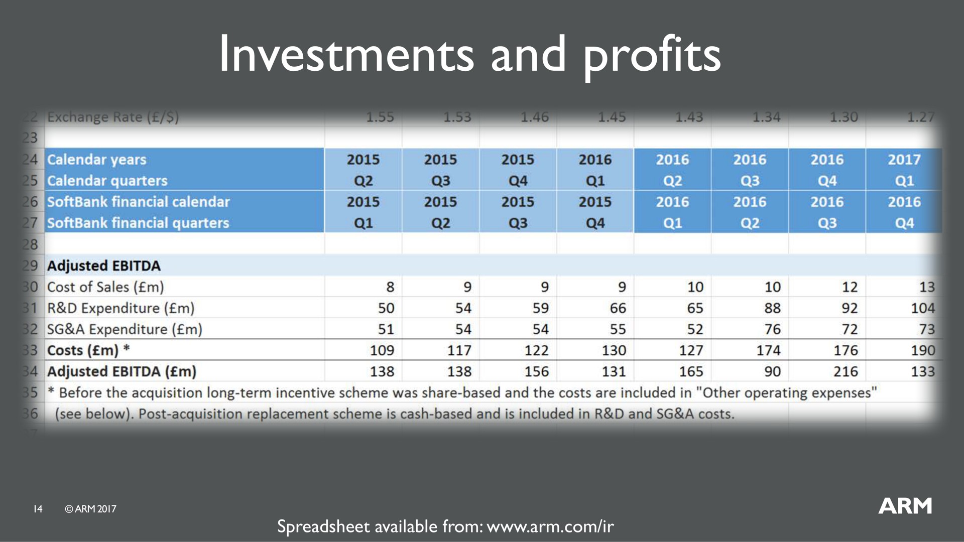 investments and profits | SoftBank