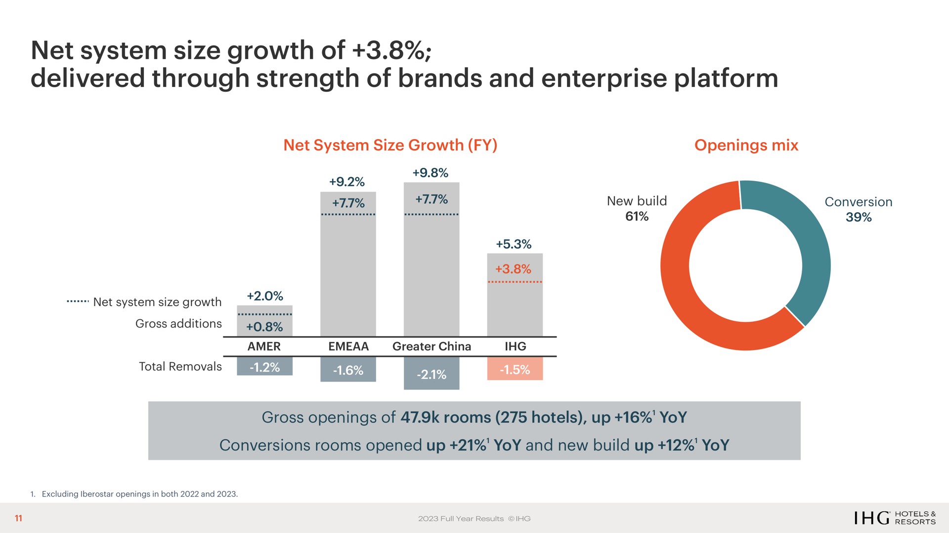 net system size growth of delivered through strength of brands and enterprise platform | IHG Hotels