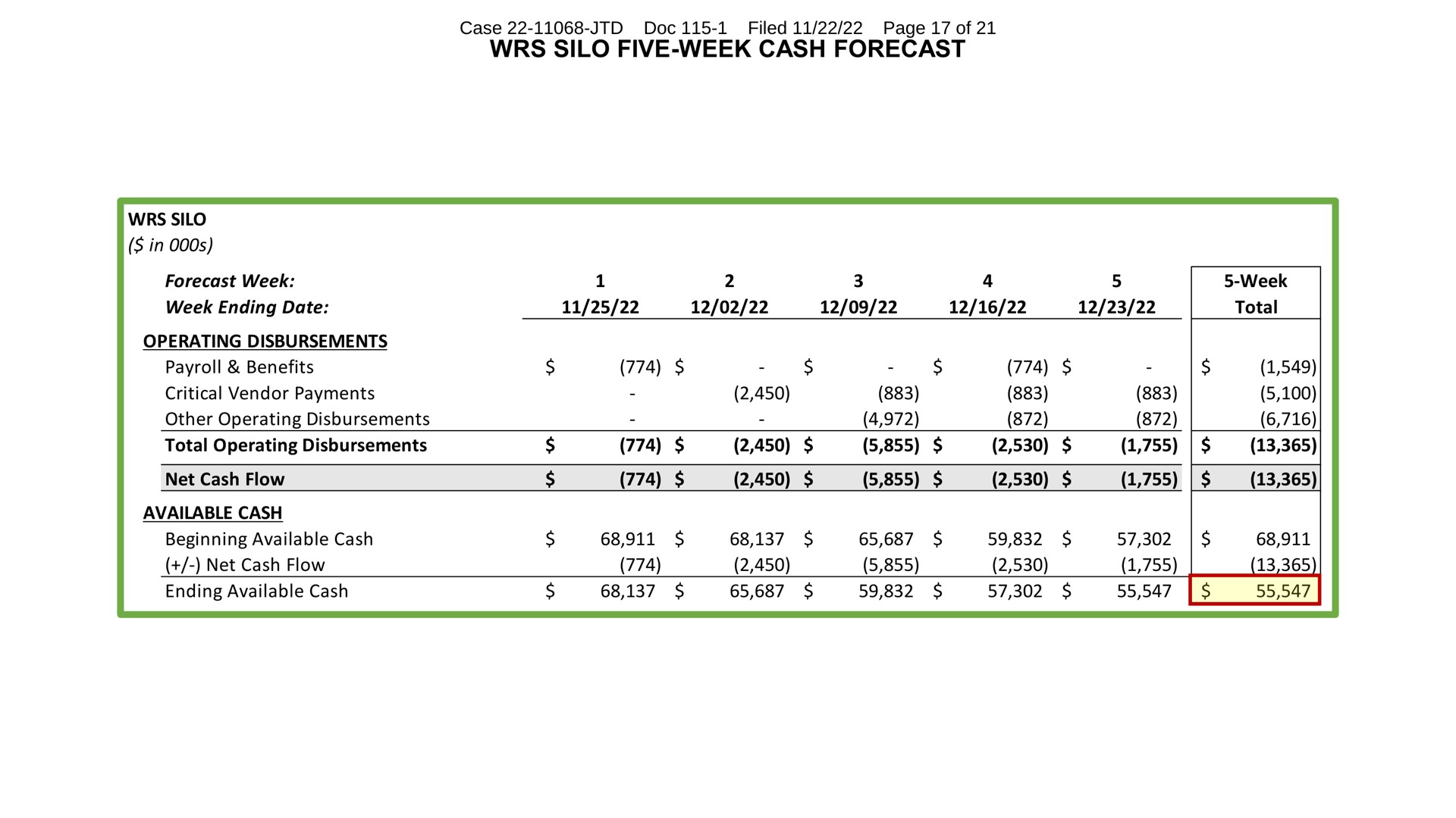 silo five week cash forecast week total silo in forecast week week ending date operating disbursements payroll benefits critical vendor payments other operating disbursements total operating disbursements net cash flow available cash beginning available cash net cash flow ending available cash case doc filed page of | FTX Trading