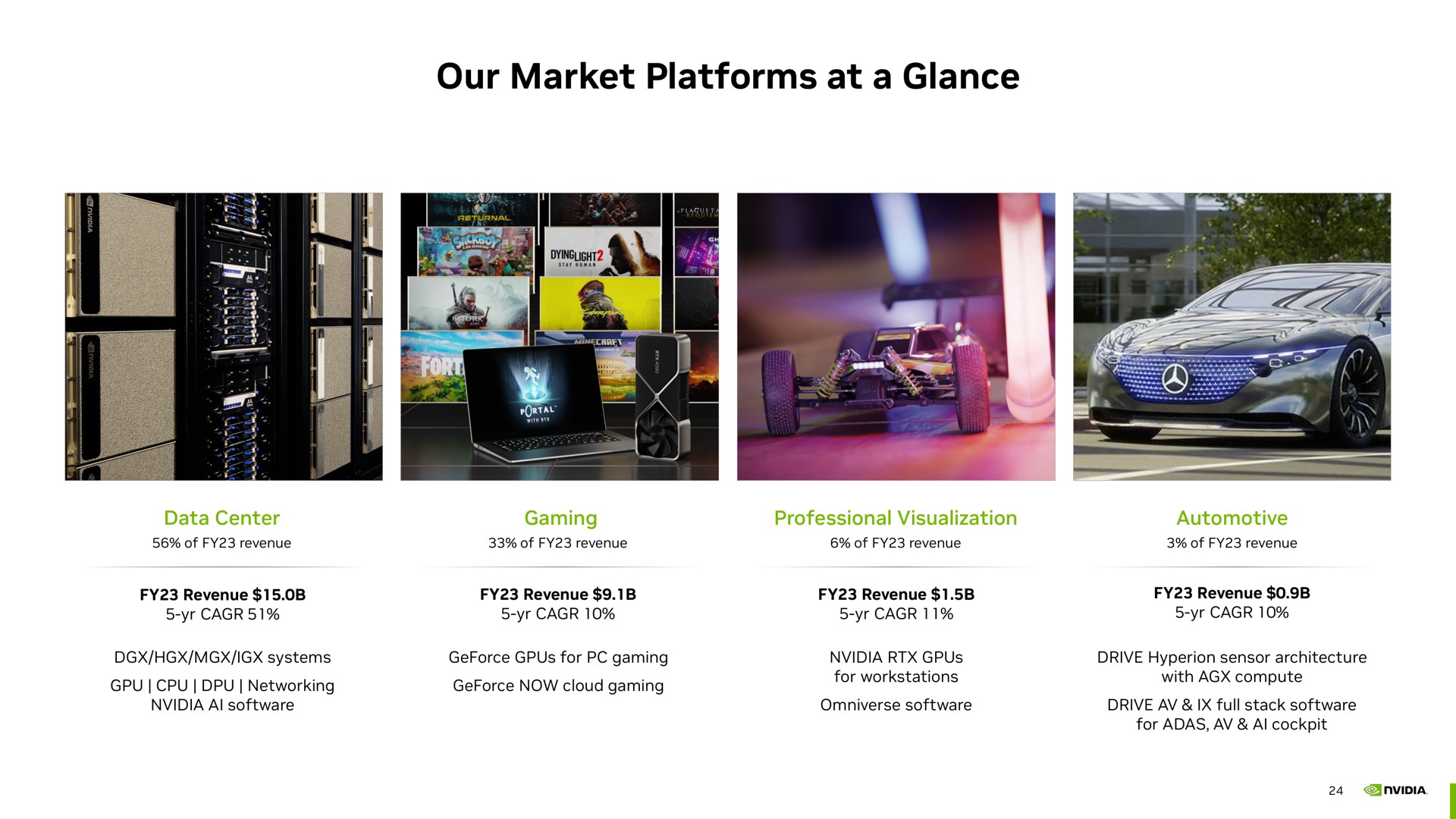 our market platforms at a glance | NVIDIA