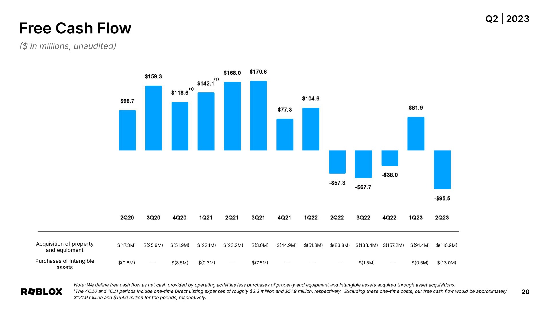 free cash flow | Roblox