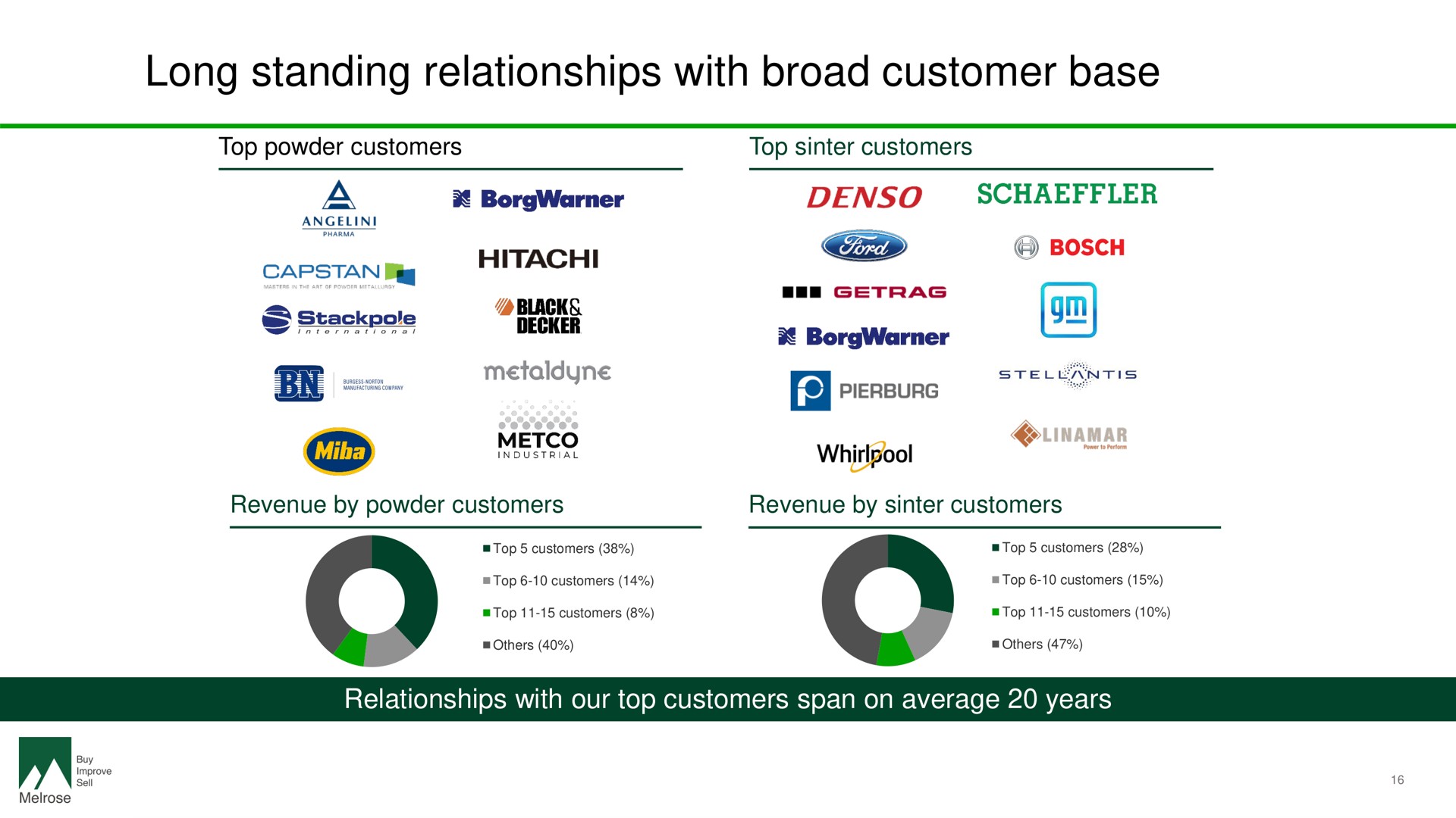 long standing relationships with broad customer base | Melrose