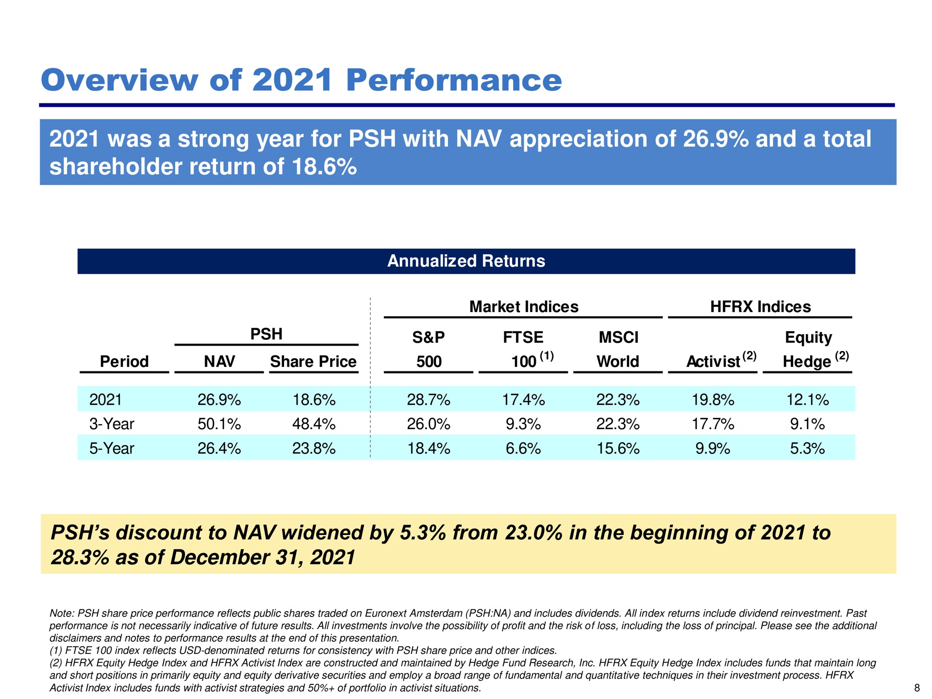 overview of performance was a strong year for with appreciation of and a total shareholder return of equity | Pershing Square