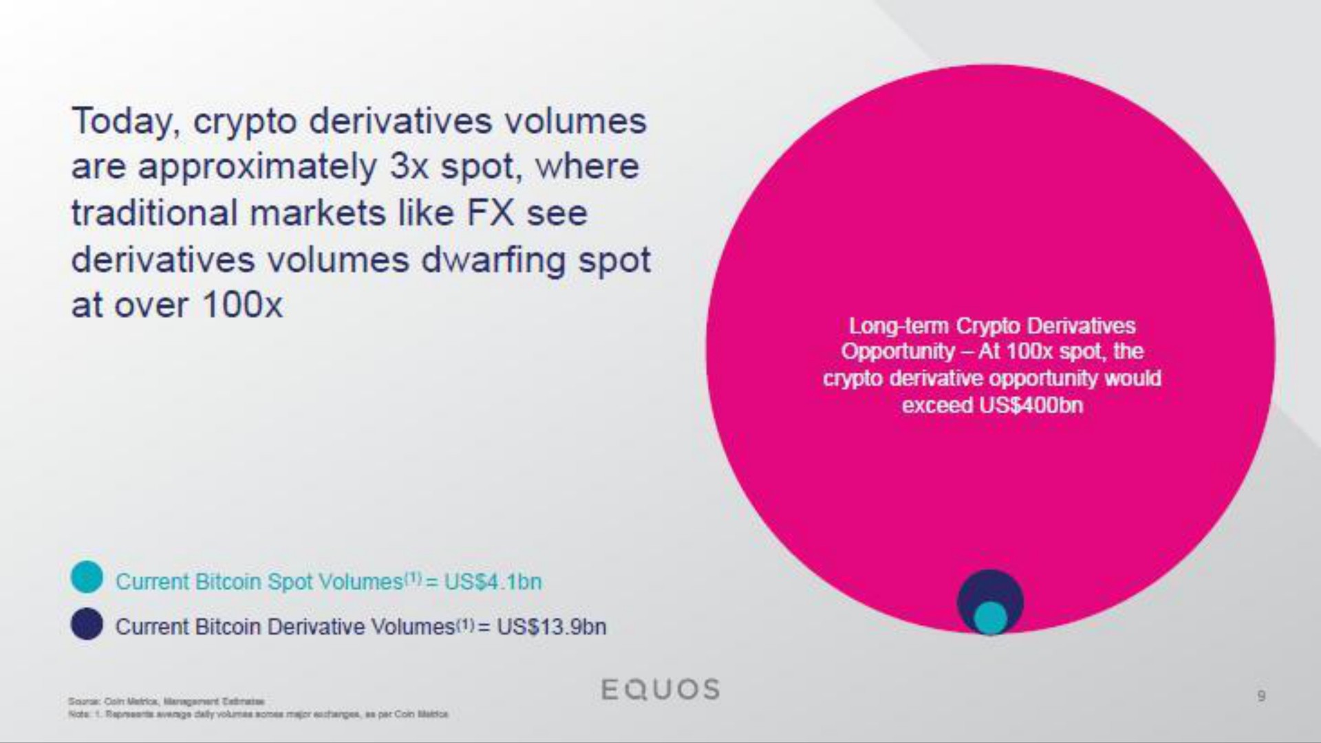 today derivatives volumes are approximately spot where traditional markets like see derivatives volumes dwarfing spot | Diginex