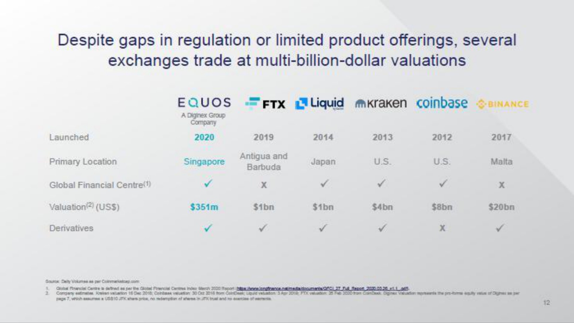 despite gaps in regulation or limited product offerings several exchanges trade at billion dollar valuations | Diginex