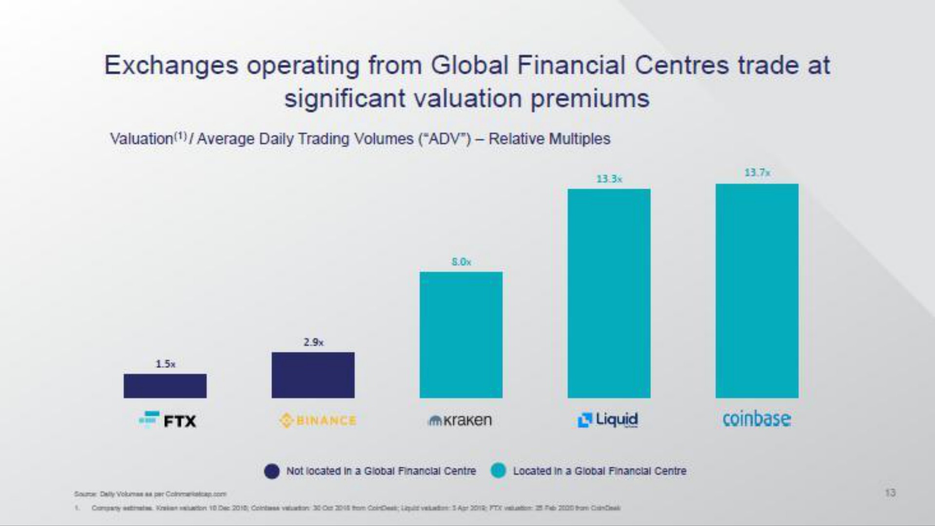 exchanges operating from global financial trade at significant valuation premiums | Diginex