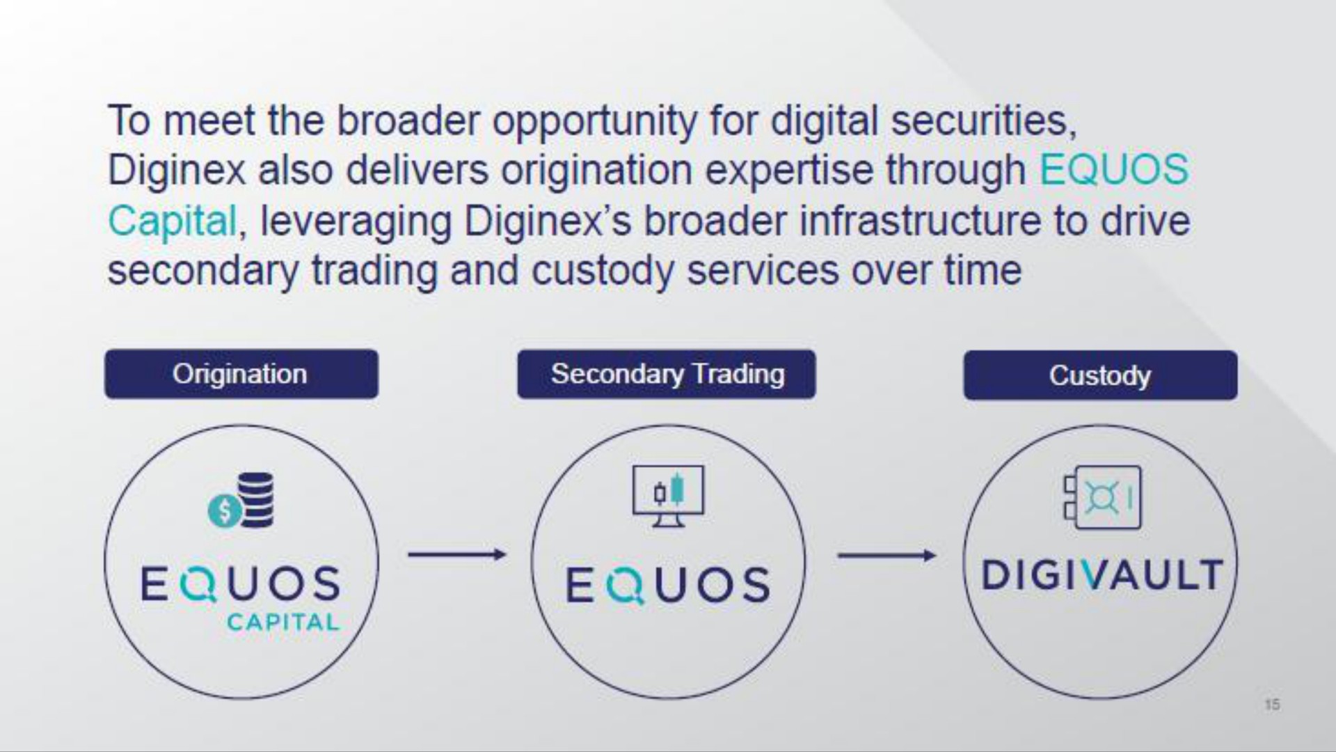 to meet the opportunity for digital securities also delivers origination through capital leveraging infrastructure to drive secondary trading and custody services over time | Diginex