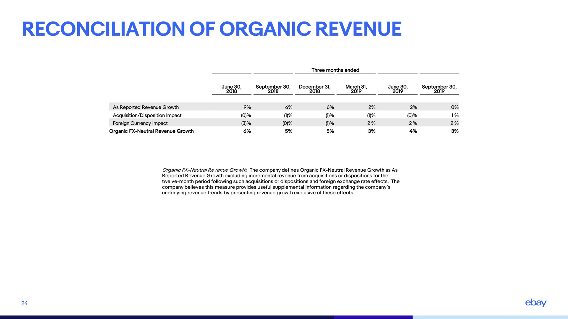 reconciliation of organic revenue | eBay